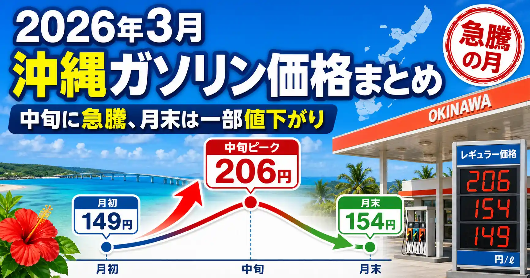 2026年3月の沖縄ガソリン価格まとめ｜月半ばに急騰、中旬後半からようやく落ち着きも