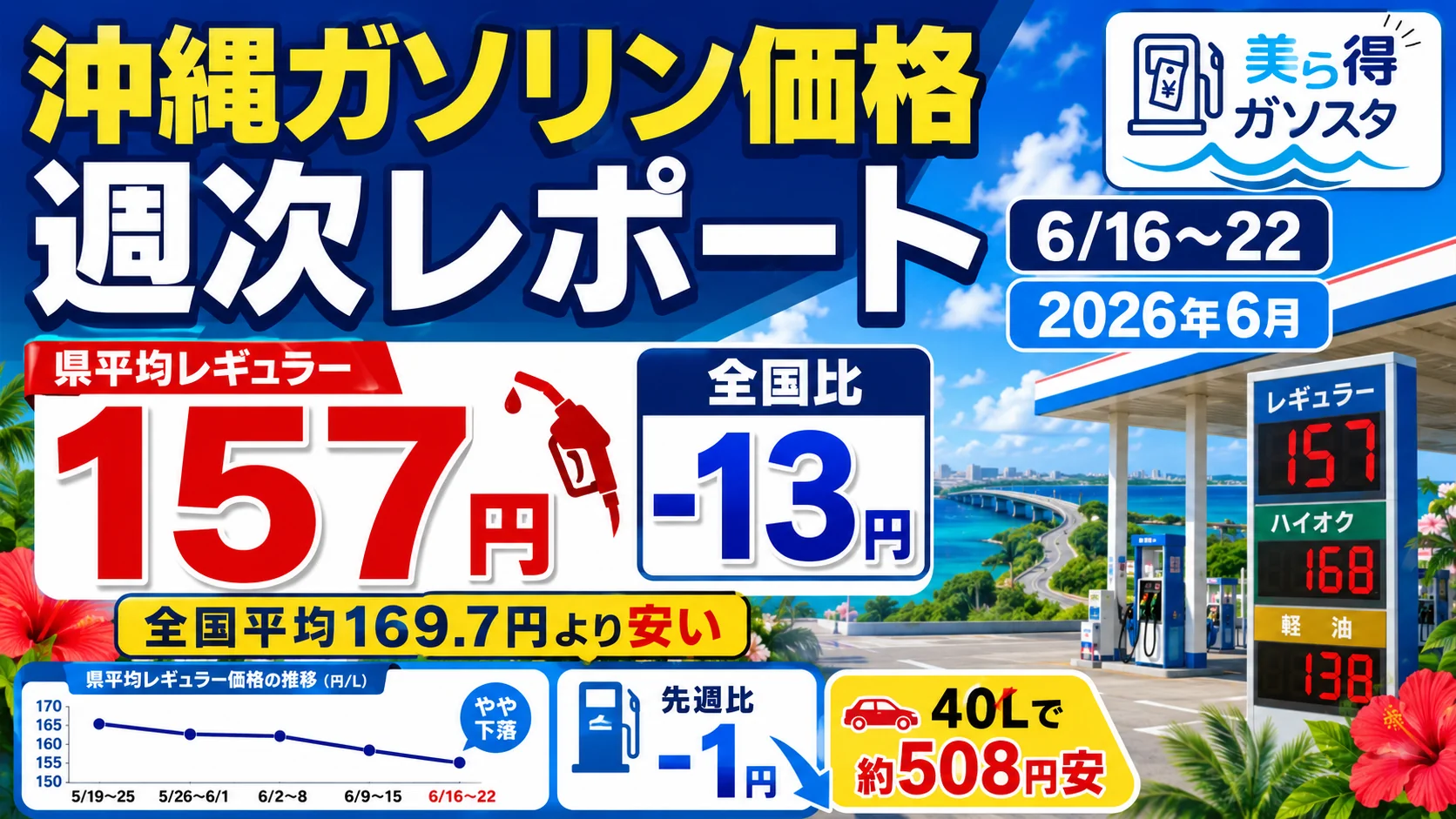 沖縄ガソリン価格 週次レポート｜6/16〜22は157円・全国比13円安【2026年6月】
