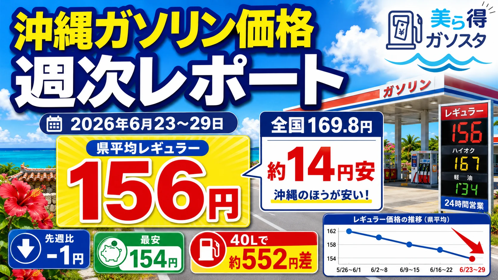 沖縄ガソリン価格 週次レポート｜2026年6月23〜29日は156円・全国比約14円安