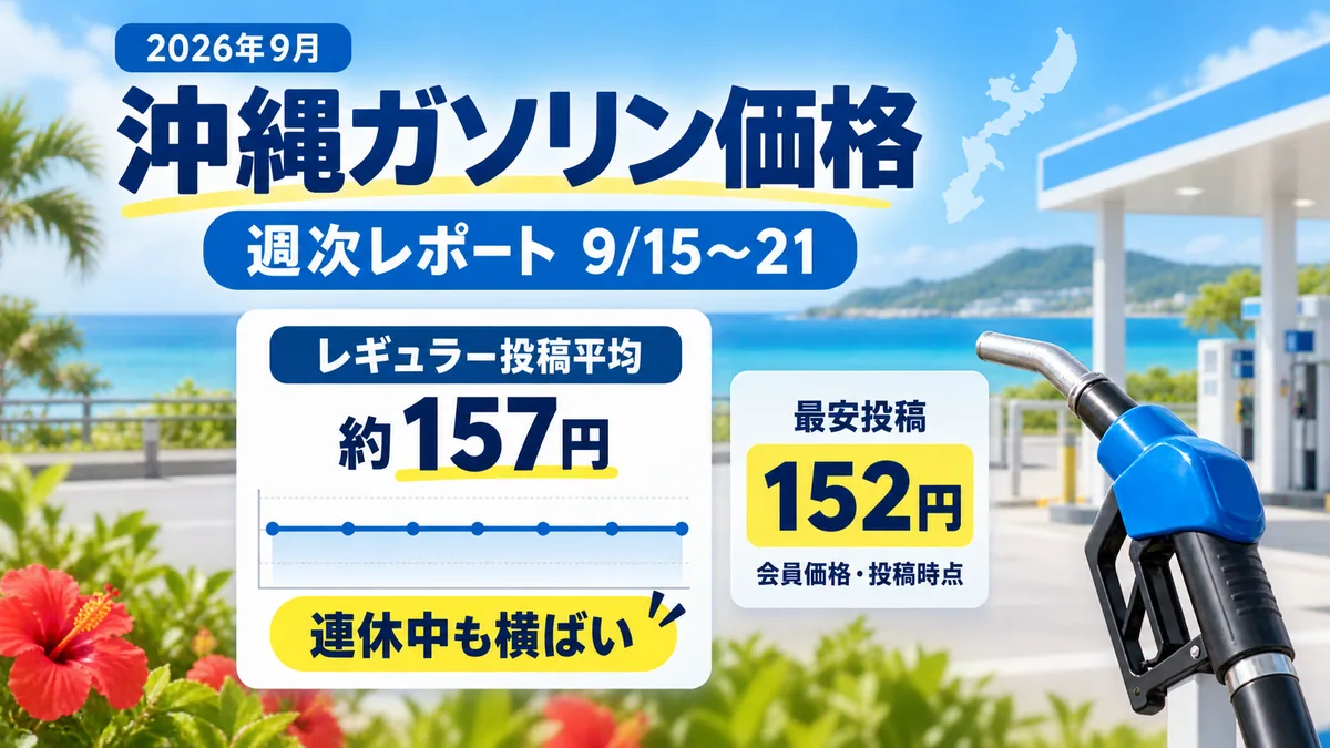 沖縄のガソリン価格 週次レポート（9/15〜21）｜連休中も横ばい