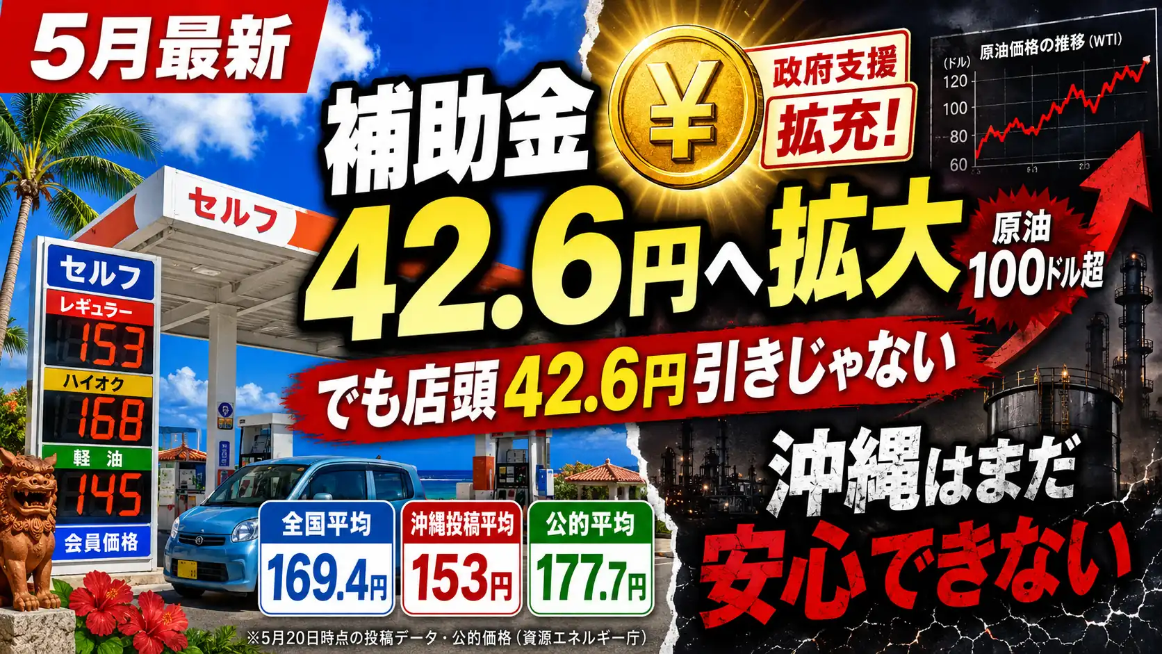 全国平均169.4円・補助額42.6円を整理｜沖縄ガソリン価格は今どう見るべきか