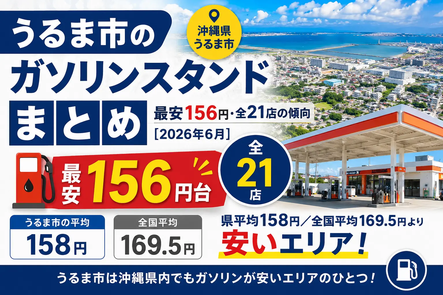 うるま市のガソリンスタンドまとめ｜最安156円・全21店【2026年6月】